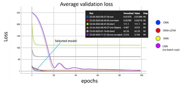 Maschinelles Lernen zur Erkennung von Anomalien in Energieverbrauchsprofilen