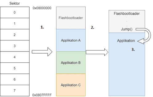 Der Generische Flash-Bootloader (GenFBL) von Ingenics Digital