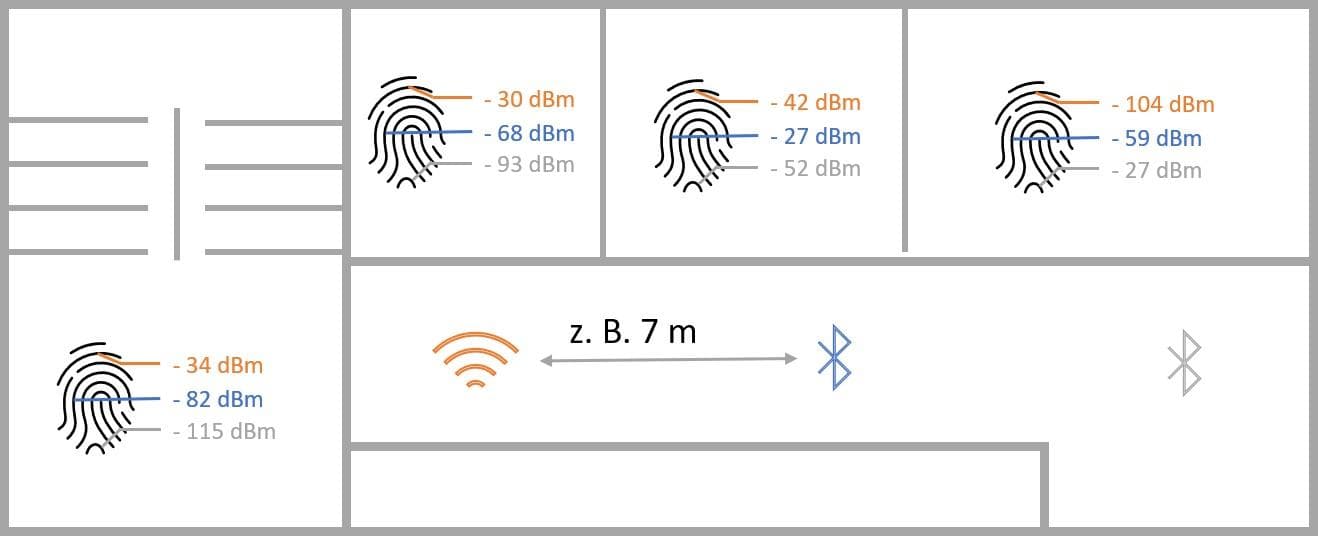 Abb. 2: Veranschaulichung des Fingerprint Systems anhand dreier Beacons mit einem Abstand von 7 Metern. Die Signalstärken variieren in jedem Raum und bilden in der Kombination einen einmaligen Fingerprint.
