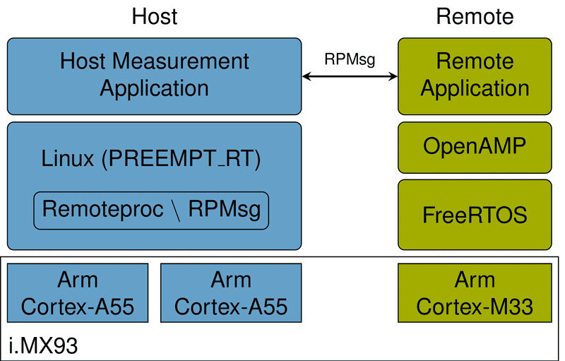 FreeRTOS Meets Linux - Analyse und Optimierung von OpenAMP